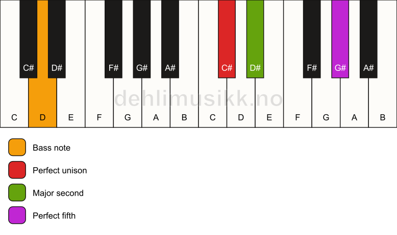 Piano keyboard showing the notes for a C# sus2/D chord