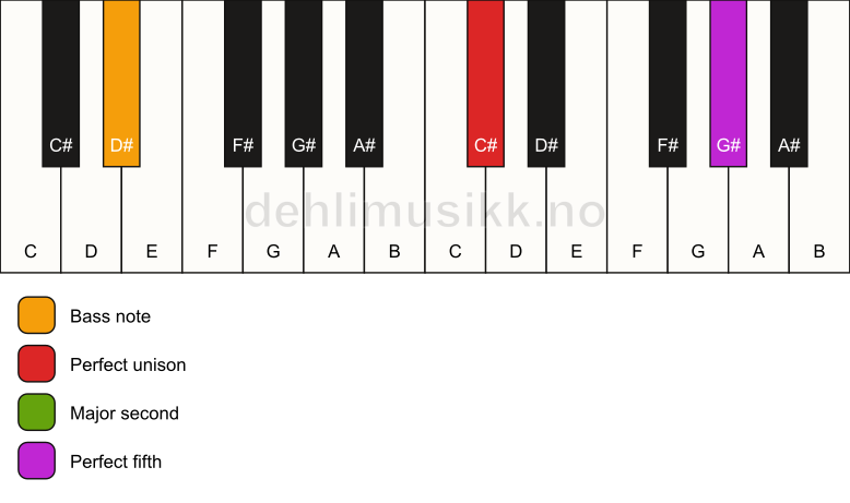 Piano keyboard showing the notes for a C# sus2/D# chord