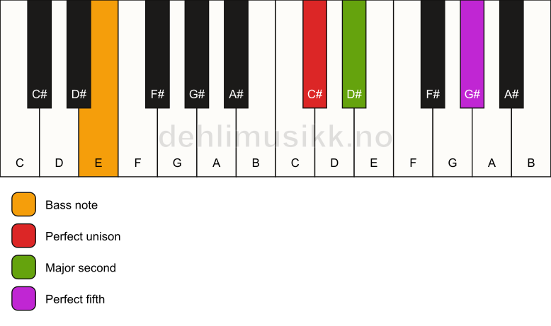 Piano keyboard showing the notes for a C# sus2/E chord