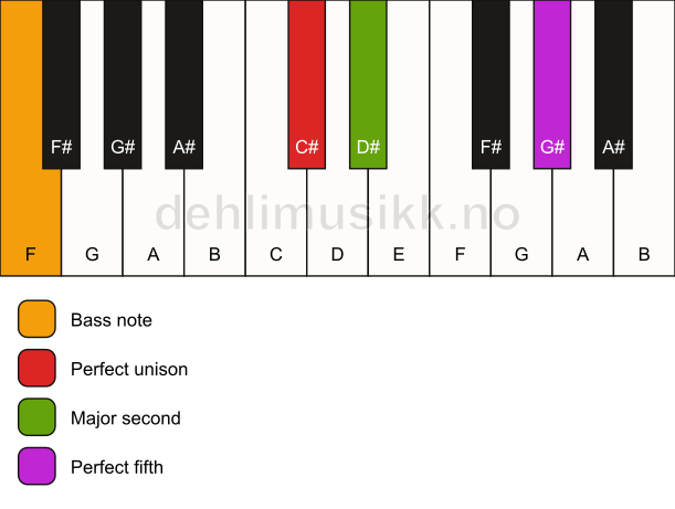 Piano keyboard showing the notes for a C# sus2/F chord