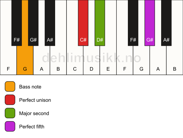 Piano keyboard showing the notes for a C# sus2/G chord