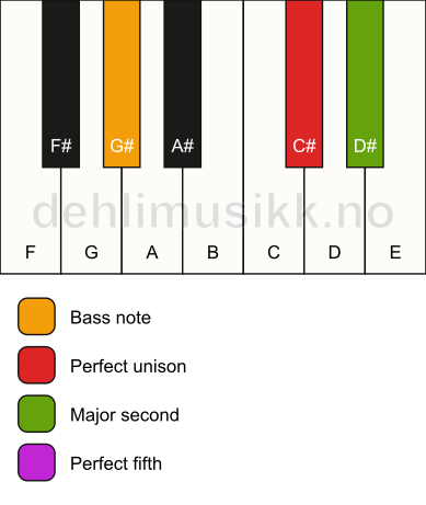 Piano keyboard showing the notes for a C# sus2/G# chord