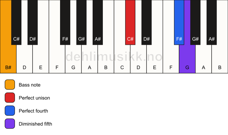 Piano keyboard showing the notes for a C# sus4(b5)/B# chord