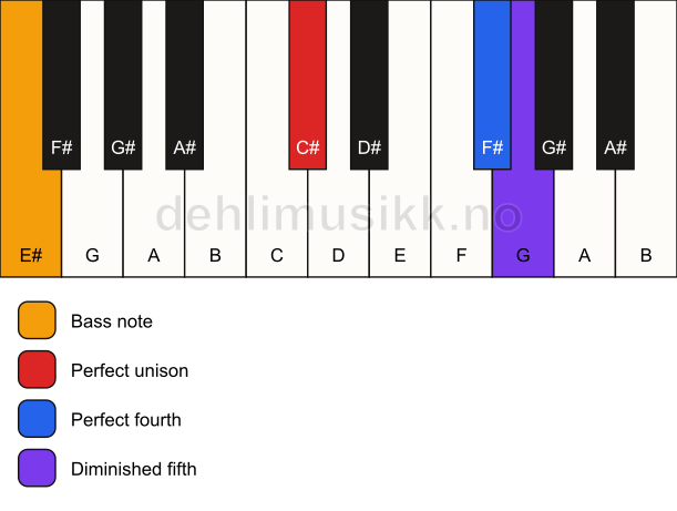 Piano keyboard showing the notes for a C# sus4(b5)/E# chord