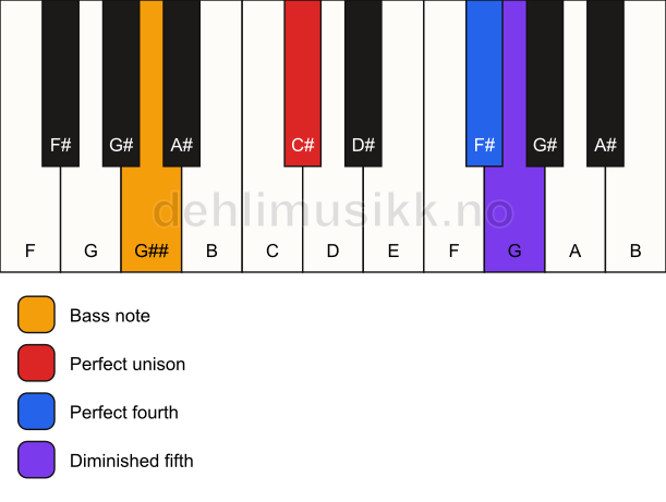 Piano keyboard showing the notes for a C# sus4(b5)/G## chord