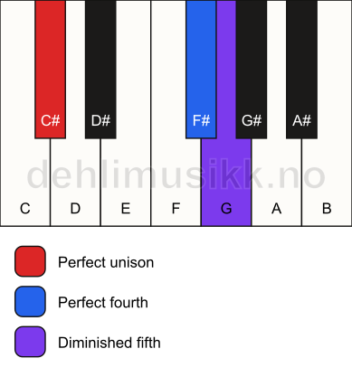 Piano keyboard showing the notes for a C# sus4(b5) chord
