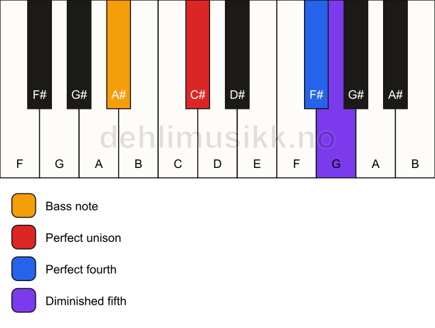 Piano keyboard showing the notes for a C# sus4(b5)/A# chord
