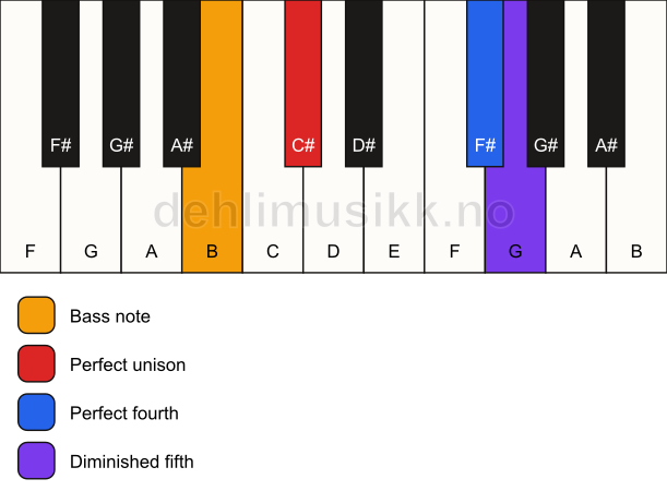 Piano keyboard showing the notes for a C# sus4(b5)/B chord
