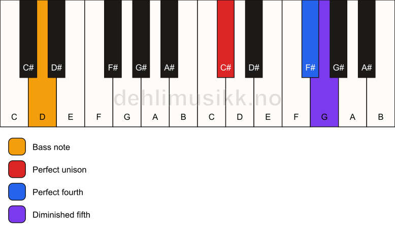 Piano keyboard showing the notes for a C# sus4(b5)/D chord