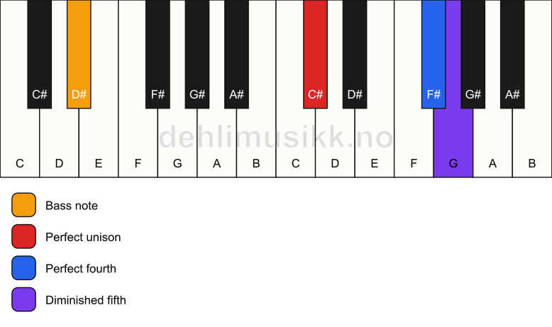 Piano keyboard showing the notes for a C# sus4(b5)/D# chord