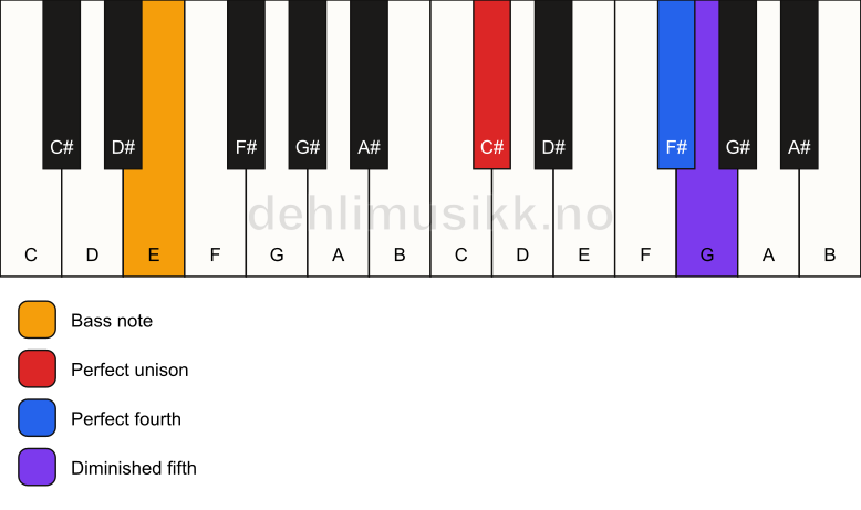 Piano keyboard showing the notes for a C# sus4(b5)/E chord