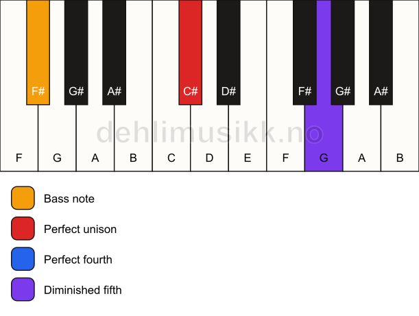 Piano keyboard showing the notes for a C# sus4(b5)/F# chord
