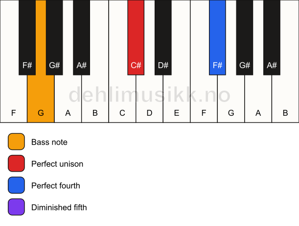 Piano keyboard showing the notes for a C# sus4(b5)/G chord
