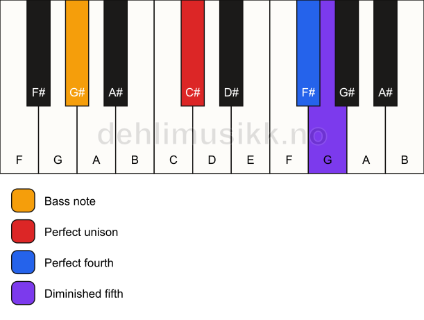 Piano keyboard showing the notes for a C# sus4(b5)/G# chord
