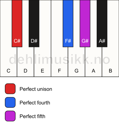 Piano keyboard showing the notes for a C# sus4 chord