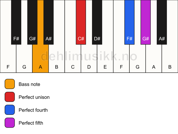 Piano keyboard showing the notes for a C# sus4/A chord