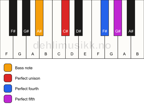 Piano keyboard showing the notes for a C# sus4/A# chord