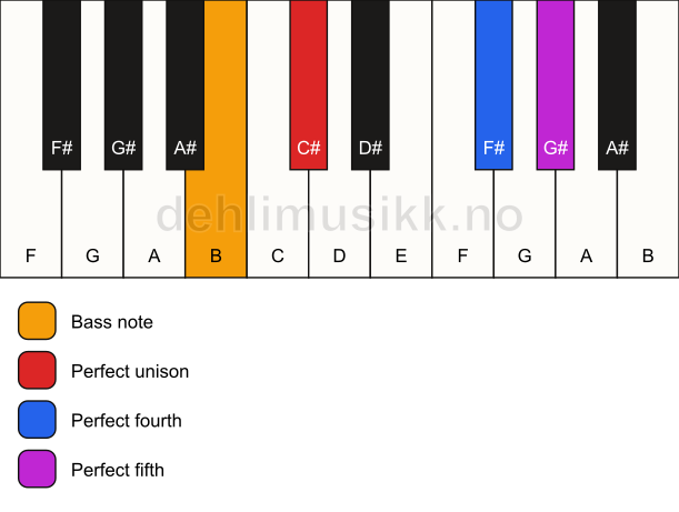 Piano keyboard showing the notes for a C# sus4/B chord