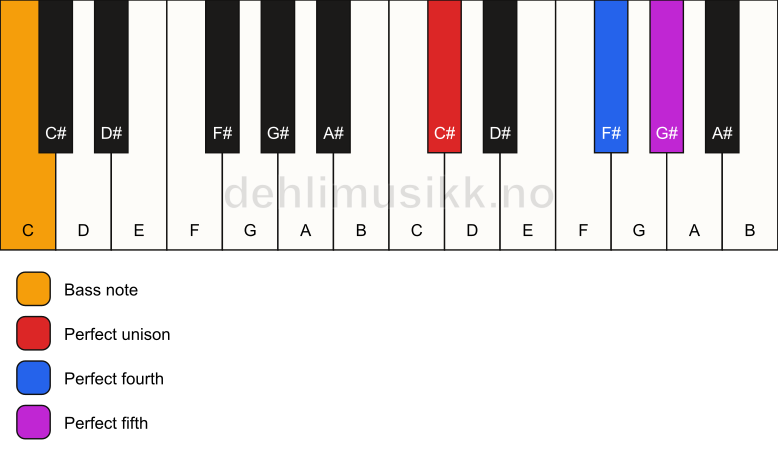 Piano keyboard showing the notes for a C# sus4/C chord
