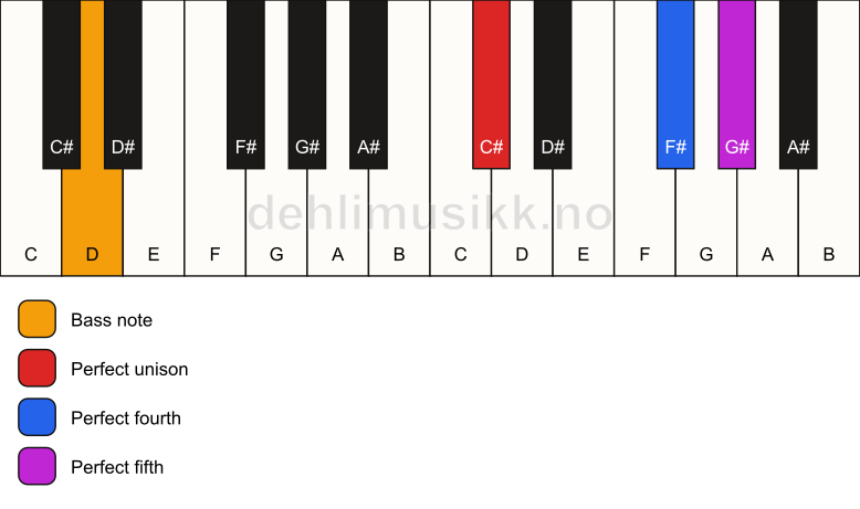 Piano keyboard showing the notes for a C# sus4/D chord