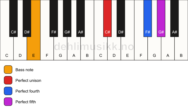 Piano keyboard showing the notes for a C# sus4/E chord