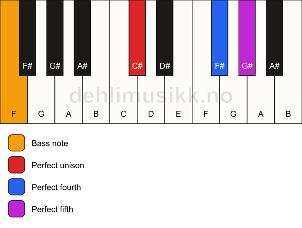 Piano keyboard showing the notes for a C# sus4/F chord