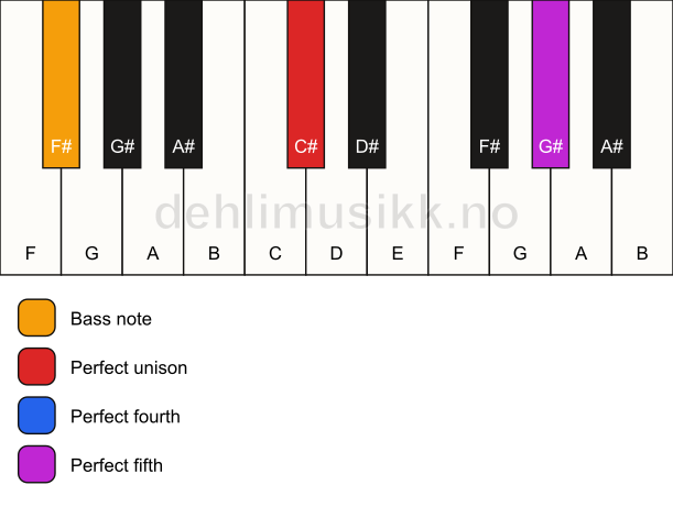Piano keyboard showing the notes for a C# sus4/F# chord
