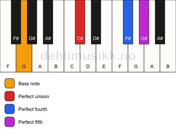 Piano keyboard showing the notes for a C# sus4/G chord
