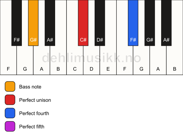 Piano keyboard showing the notes for a C# sus4/G# chord