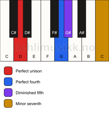 Piano keyboard showing the notes for a D 11(b5)(sus4) chord