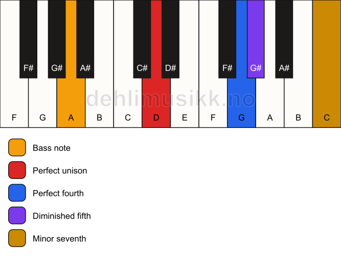 Piano keyboard showing the notes for a D 11(b5)(sus4)/A chord