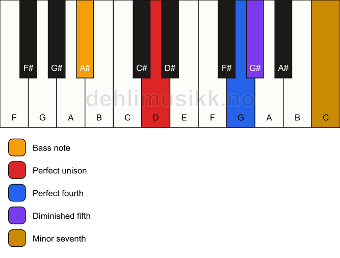 Piano keyboard showing the notes for a D 11(b5)(sus4)/A# chord