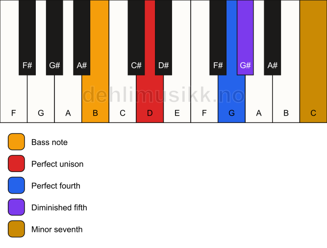 Piano keyboard showing the notes for a D 11(b5)(sus4)/B chord