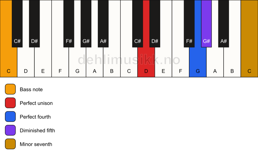Piano keyboard showing the notes for a D 11(b5)(sus4)/C chord