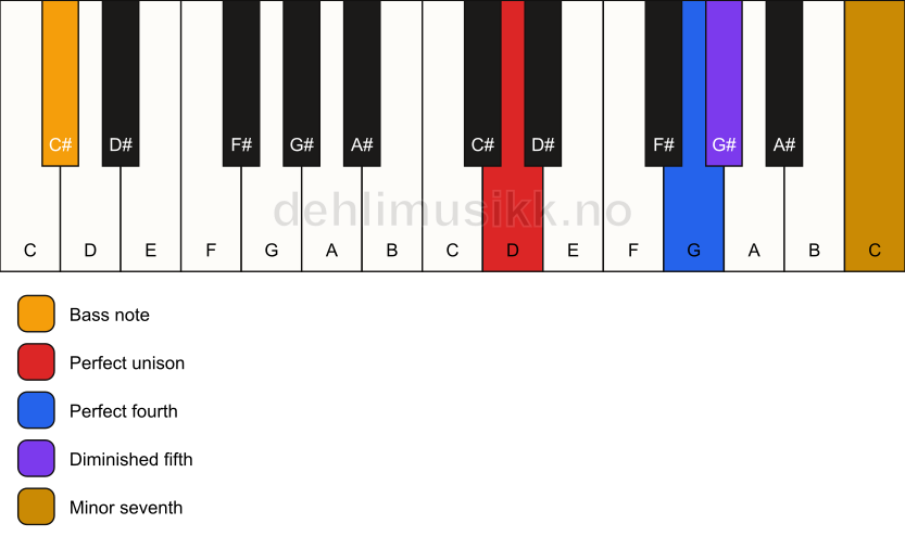 Piano keyboard showing the notes for a D 11(b5)(sus4)/C# chord