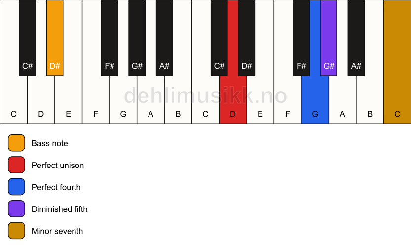 Piano keyboard showing the notes for a D 11(b5)(sus4)/D# chord