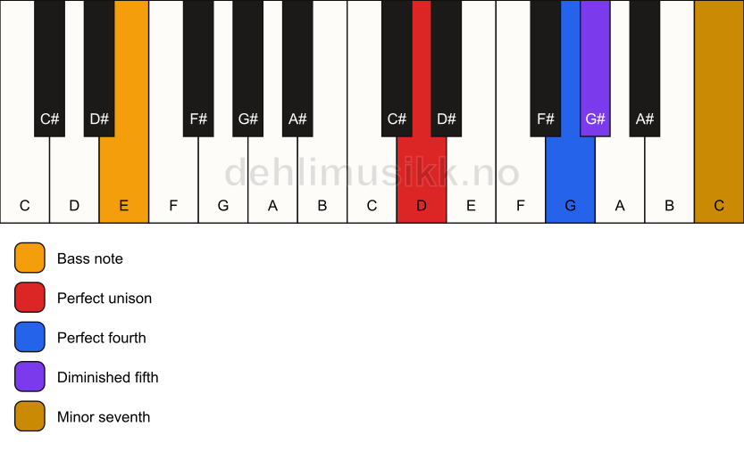 Piano keyboard showing the notes for a D 11(b5)(sus4)/E chord