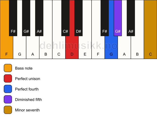 Piano keyboard showing the notes for a D 11(b5)(sus4)/F chord
