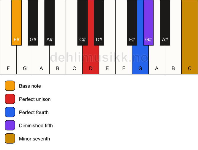 Piano keyboard showing the notes for a D 11(b5)(sus4)/F# chord