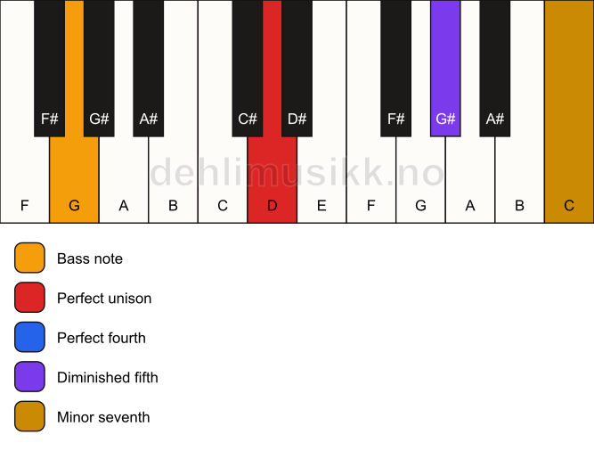 Piano keyboard showing the notes for a D 11(b5)(sus4)/G chord