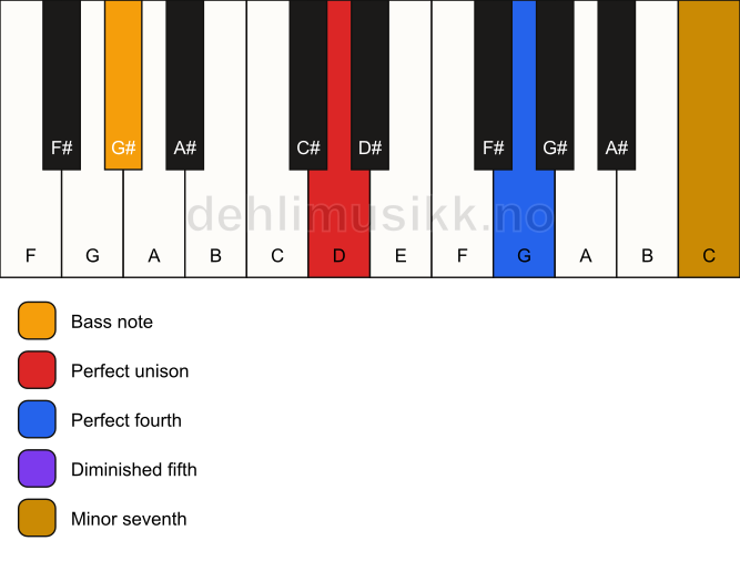 Piano keyboard showing the notes for a D 11(b5)(sus4)/G# chord
