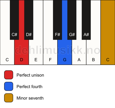 Piano keyboard showing the notes for a D 11(sus4) chord
