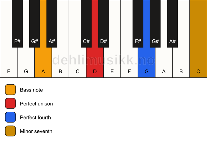 Piano keyboard showing the notes for a D 11(sus4)/A chord