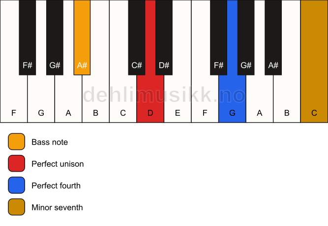 Piano keyboard showing the notes for a D 11(sus4)/A# chord
