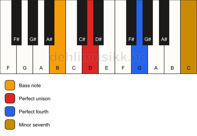 Piano keyboard showing the notes for a D 11(sus4)/B chord