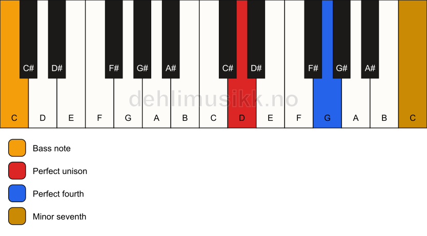 Piano keyboard showing the notes for a D 11(sus4)/C chord