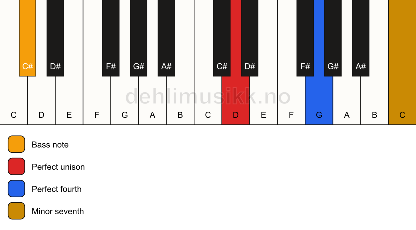 Piano keyboard showing the notes for a D 11(sus4)/C# chord