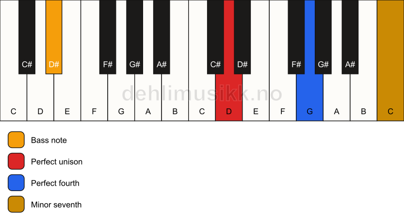Piano keyboard showing the notes for a D 11(sus4)/D# chord