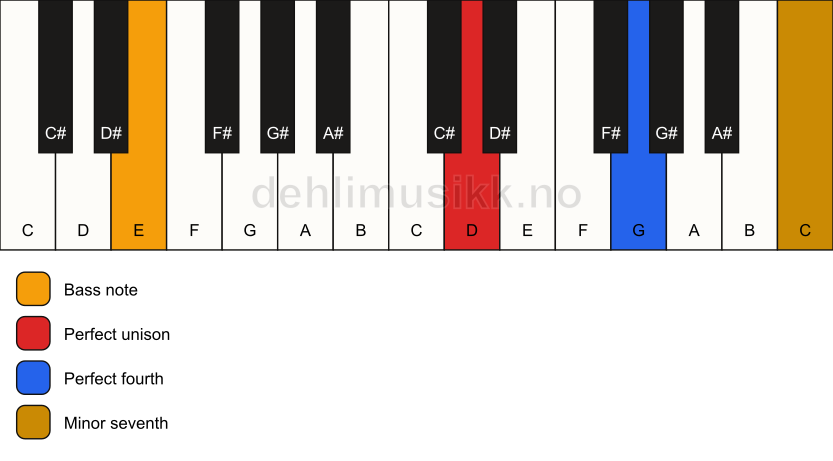 Piano keyboard showing the notes for a D 11(sus4)/E chord