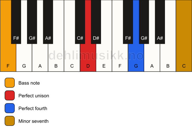 Piano keyboard showing the notes for a D 11(sus4)/F chord